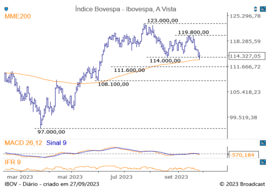 Vale (VALE3), bancos e varejo puxam alta da Bolsa; Petrobras (PETR4) e Gerdau (GGBR4) caem