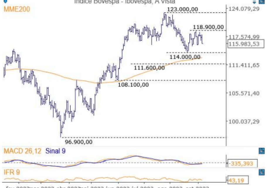 Ibovespa Ao Vivo: Vale (VALE3) e Petrobras (PETR4) puxam queda da Bolsa; Itaú (ITUB4) e Eletrobras (ELET3) se salvam