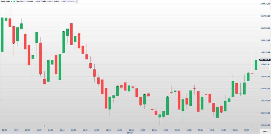 Petrobras (PETR4) cai com realização e Vale (VALE3) avança antes de feriado que fecha Bolsa nesta 5ª feira