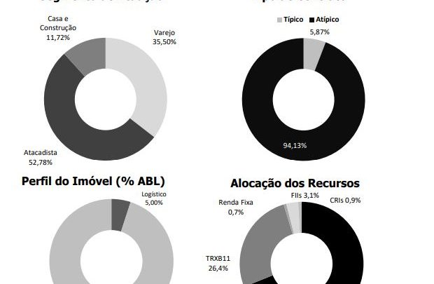 FII TRXF11 negocia compra de loja alugada para o Carrefour (CRFB3) por R$ 73 milhões