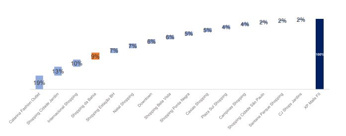 FII XPML11 aumenta participação no Shopping da Bahia em operação de R$ 115 mi