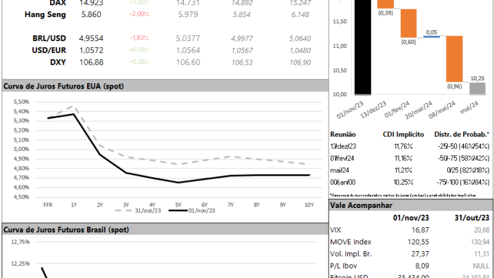 Depois do FOMC