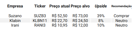 Suzano (SUZB3) é preferida da XP no setor de papel e celulose; Klabin (KLBN11) e Irani (RANI3) têm recomendação “neutra”