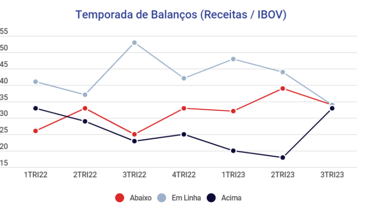 O pior já passou? A visão do mercado sobre os resultados do 3º trimestre e as sinalizações para as próximas temporadas