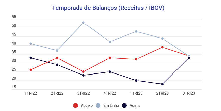 O pior já passou? A visão do mercado sobre os resultados do 3º trimestre e as sinalizações para as próximas temporadas