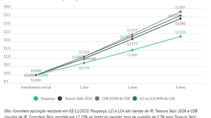 Quanto rendem R$ 10 mil na poupança, CDB, Tesouro Direto e letras isentas com Selic hoje em 12,25%?