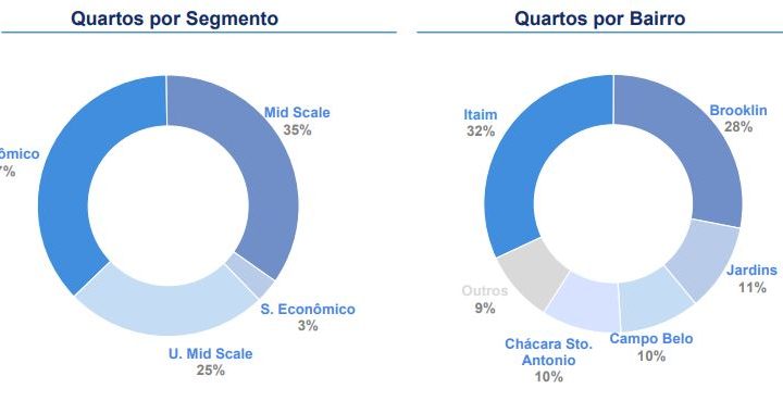 FII distribui dividendos de R$ 3,72 por cota e é destaque entre maiores pagadores de novembro