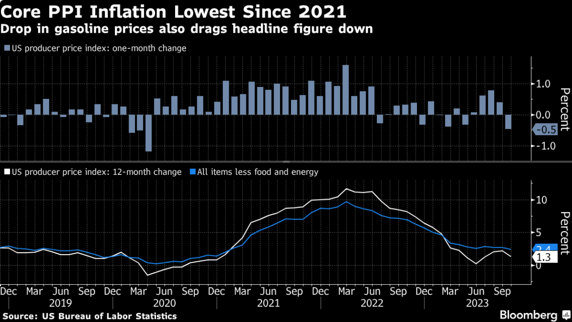O PPI, importante indicador de inflação dos EUA teve, no mês passado, sua maior queda desde 2020