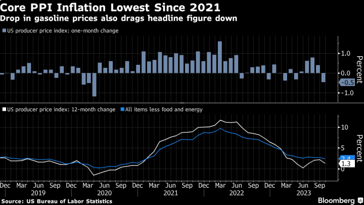 O PPI, importante indicador de inflação dos EUA teve, no mês passado, sua maior queda desde 2020