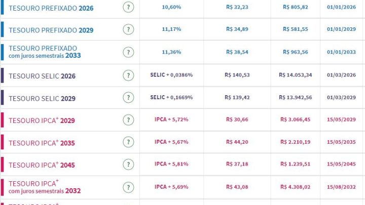 Tesouro Direto: taxas de prefixados sobem até 11,36% na contramão dos juros futuros após IPCA melhor