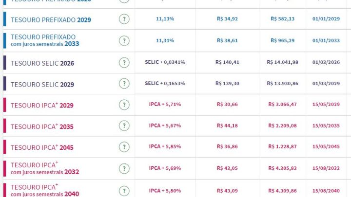 Tesouro Direto: piso mínimo de prefixados recua para 10,61%, à espera de decisão sobre meta de 2024