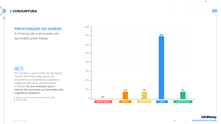Privatização da Sabesp tem boas chances de ser aprovada na Alesp, dizem analistas políticos