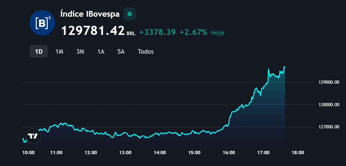 Ibovespa avança mais de 2% após decisão do Federal Reserve e falas mais brandas: entenda o movimento