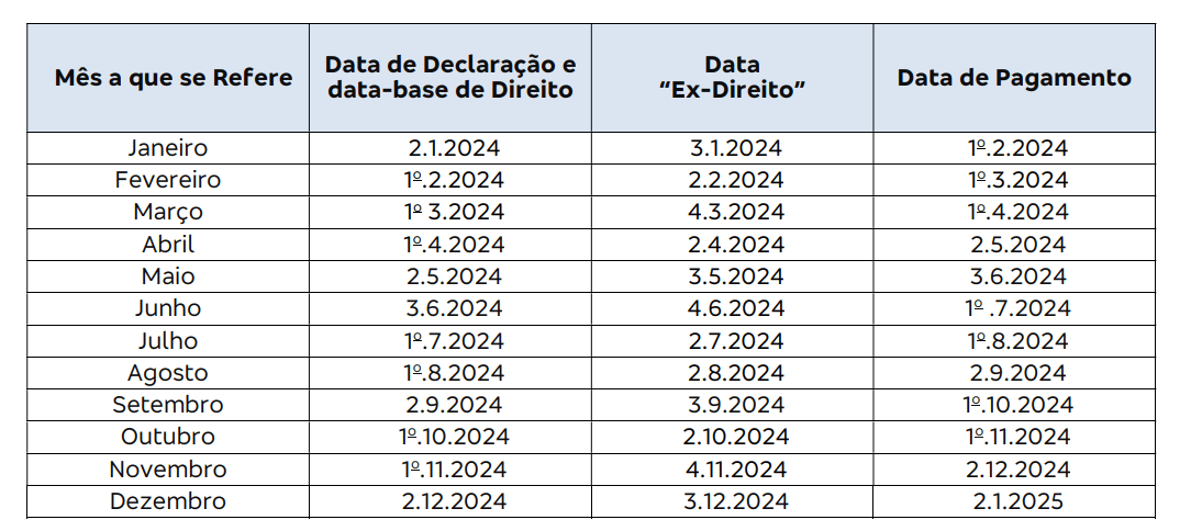 Bradesco (BBDC4) divulga cronograma de pagamento mensal de JCP relativo a 2024; confira datas