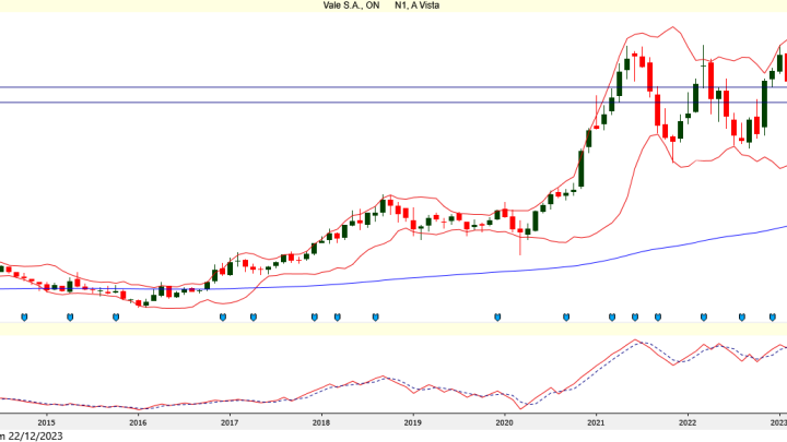 Análise técnica: O que esperar das ações da Vale (VALE3) em 2024?