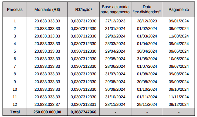 Multiplan (MULT3), Porto (PSSA3), Energisa (ENGI11) e mais empresas aprovam pagamento de dividendos e JCP