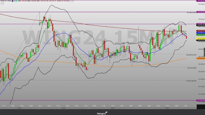 Mini-índice (WING24) ganha fôlego comprador e mira resistência nos 129.800 pontos