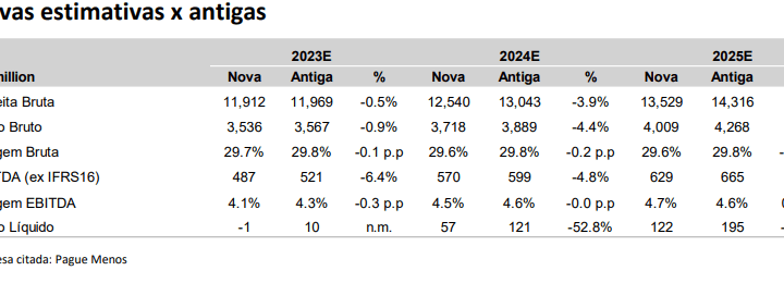 Ação da Pague Menos (PGMN3) desaba 11,40% com cortes de recomendação, preço-alvo e projeções de lucro pelo Itaú BBA