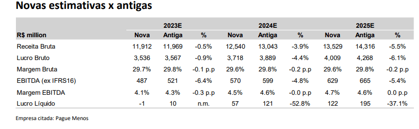 Ação da Pague Menos (PGMN3) desaba 11,40% com cortes de recomendação, preço-alvo e projeções de lucro pelo Itaú BBA