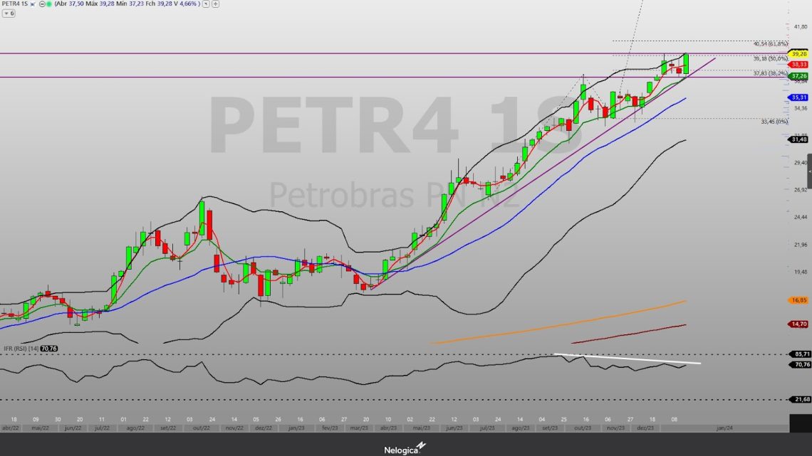 PETR4: Ações da Petrobras operam em tendência de alta e renovam máxima histórica