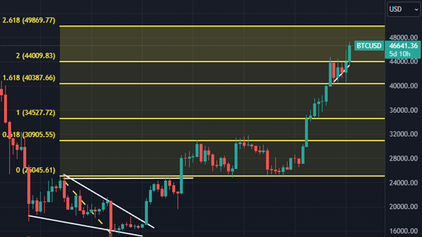 Bitcoin vai disparar ou desabar com aprovação de ETF? Depende do prazo, mostram gráficos