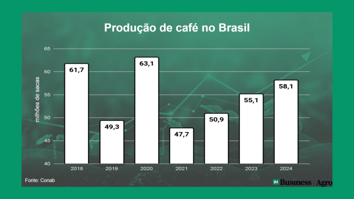 Brasil terá maior safra de café desde 2020