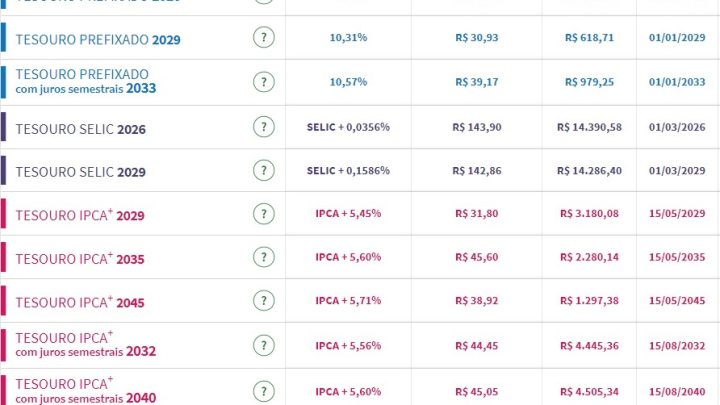 Tesouro Direto: taxas seguem direções mistas com expectativa por decisões de juros