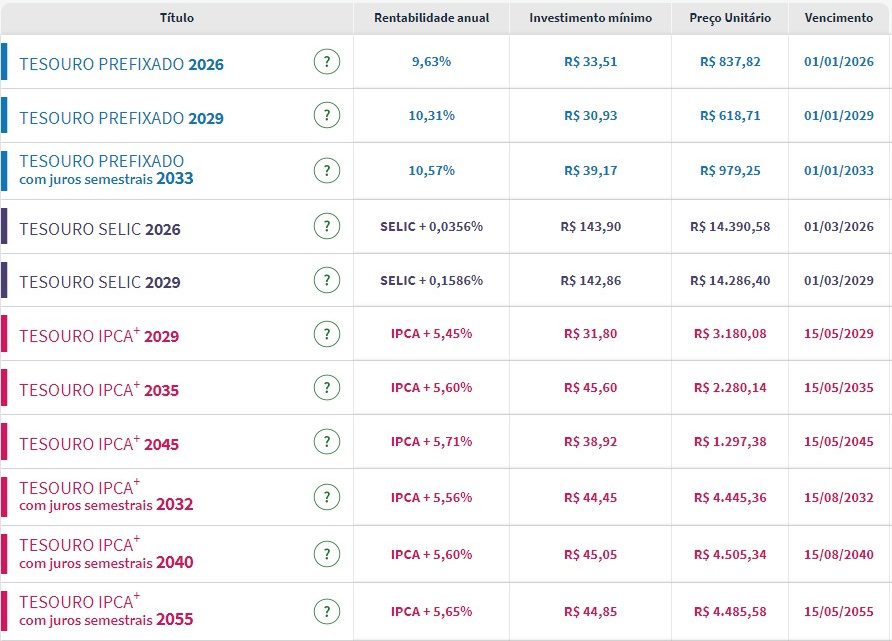 Tesouro Direto: taxas seguem direções mistas com expectativa por decisões de juros