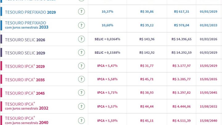 Tesouro Direto: juros de prefixados sobem para até 10,60% com decisões de juros no radar