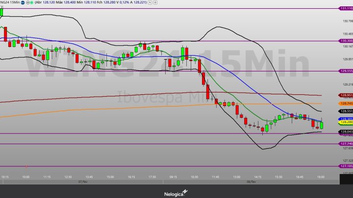 Mini-índice (WING24) opera com suporte nos 128 mil pontos no radar nesta sexta