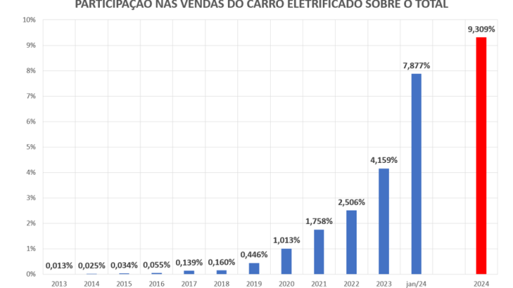 Apesar do governo, mercado de carros eletrificados deverá ter aumento de 150% nas vendas