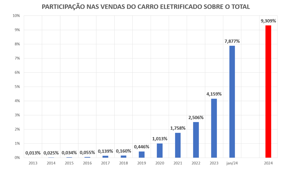 Apesar do governo, mercado de carros eletrificados deverá ter aumento de 150% nas vendas