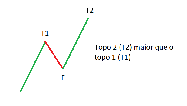 O que é uma linha de tendência na análise gráfica?