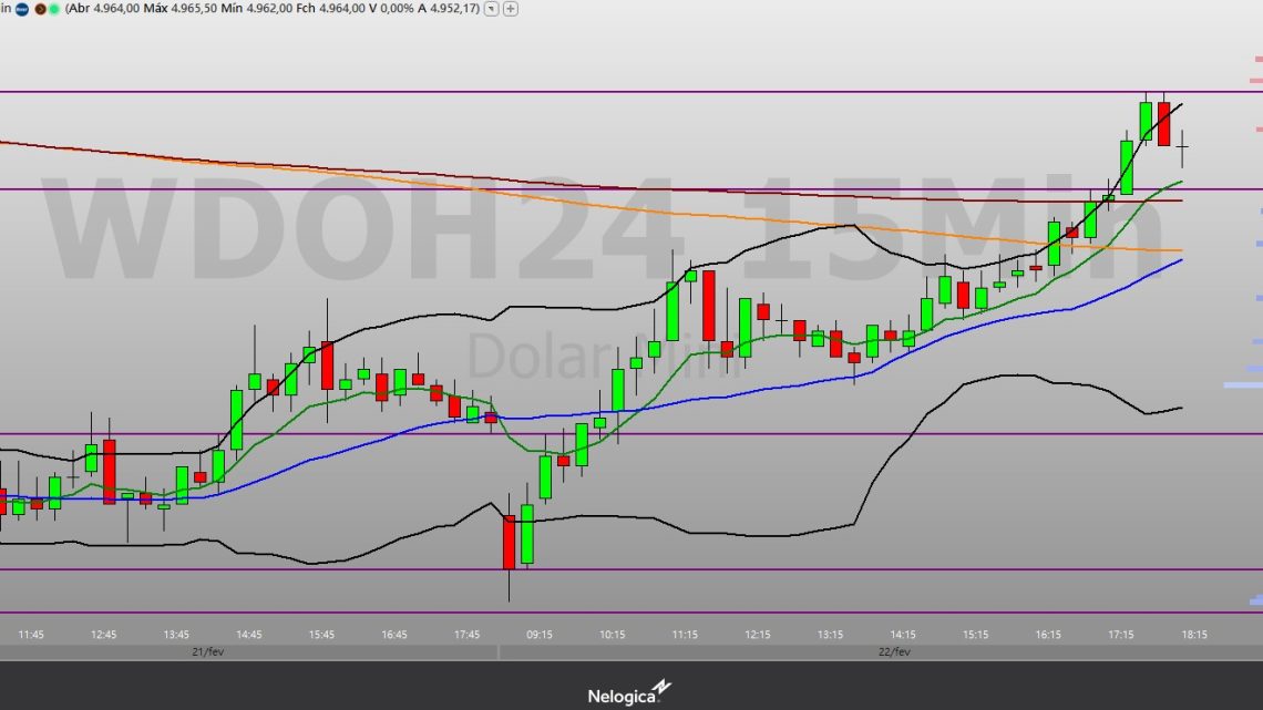 Minidólar (WDOH24) pode manter viés de alta, com resistência relevante nos 4.969 pontos