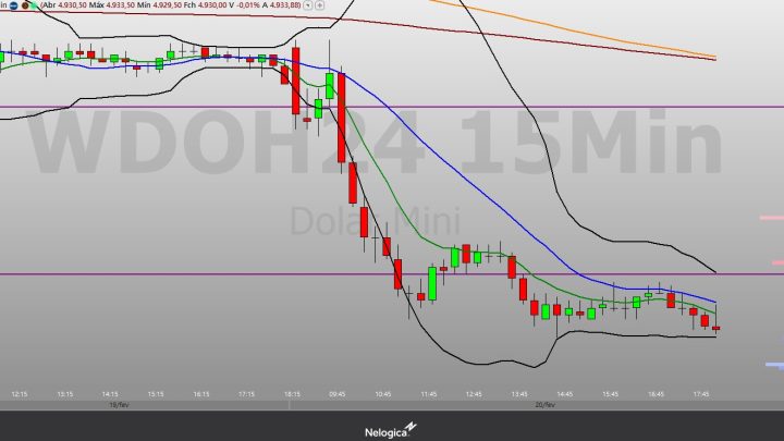 Minidólar (WDOH24) opera com tendência de baixa e potencial de continuidade