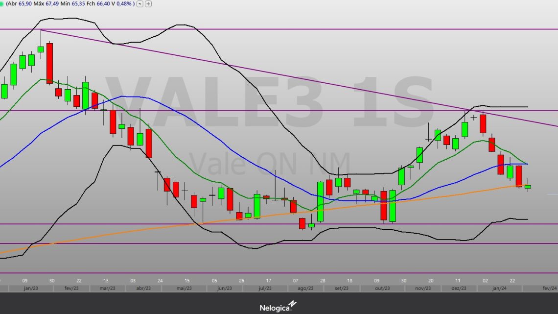 VALE3: Ações da Vale operam com tendência de baixa após queda de 13% no ano, aponta análise técnica