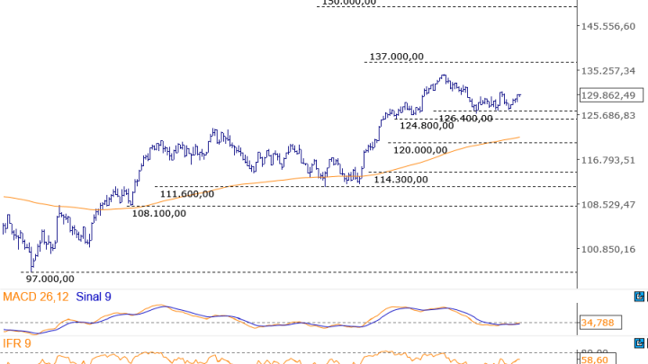 Ibovespa Ao Vivo: Bolsa luta para manter 130 mil, com VALE3 e ASAI3 em alta e PETR4 e WEGE3 em queda