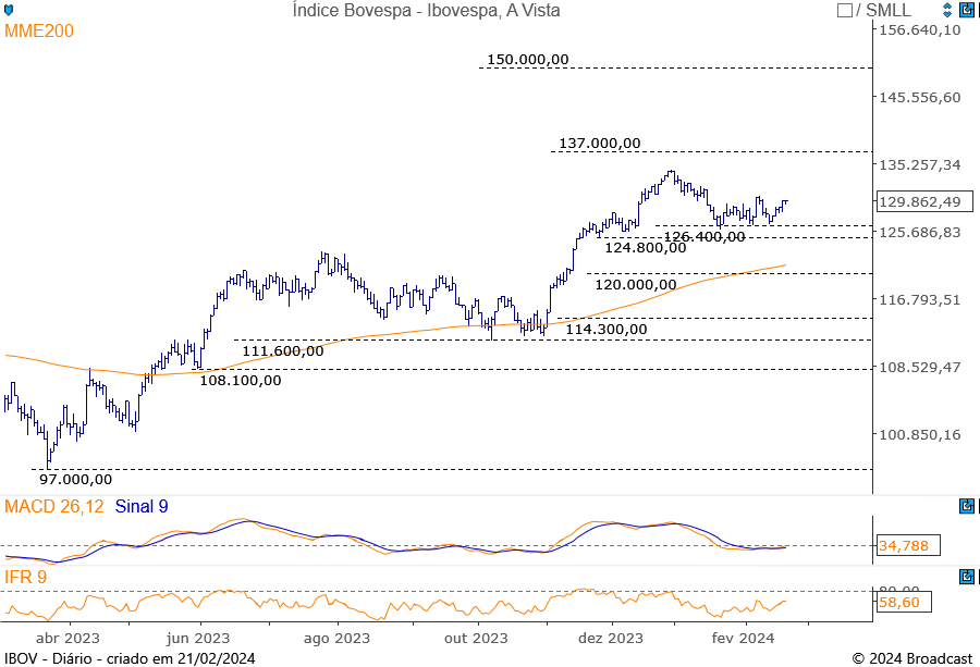 Ibovespa Ao Vivo: Bolsa luta para manter 130 mil, com VALE3 e ASAI3 em alta e PETR4 e WEGE3 em queda