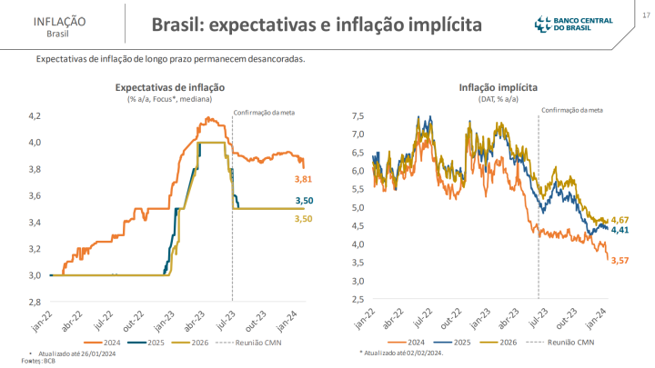 Campos Neto: Confirmação da meta de déficit zero foi um “marco” para expectativas de inflação