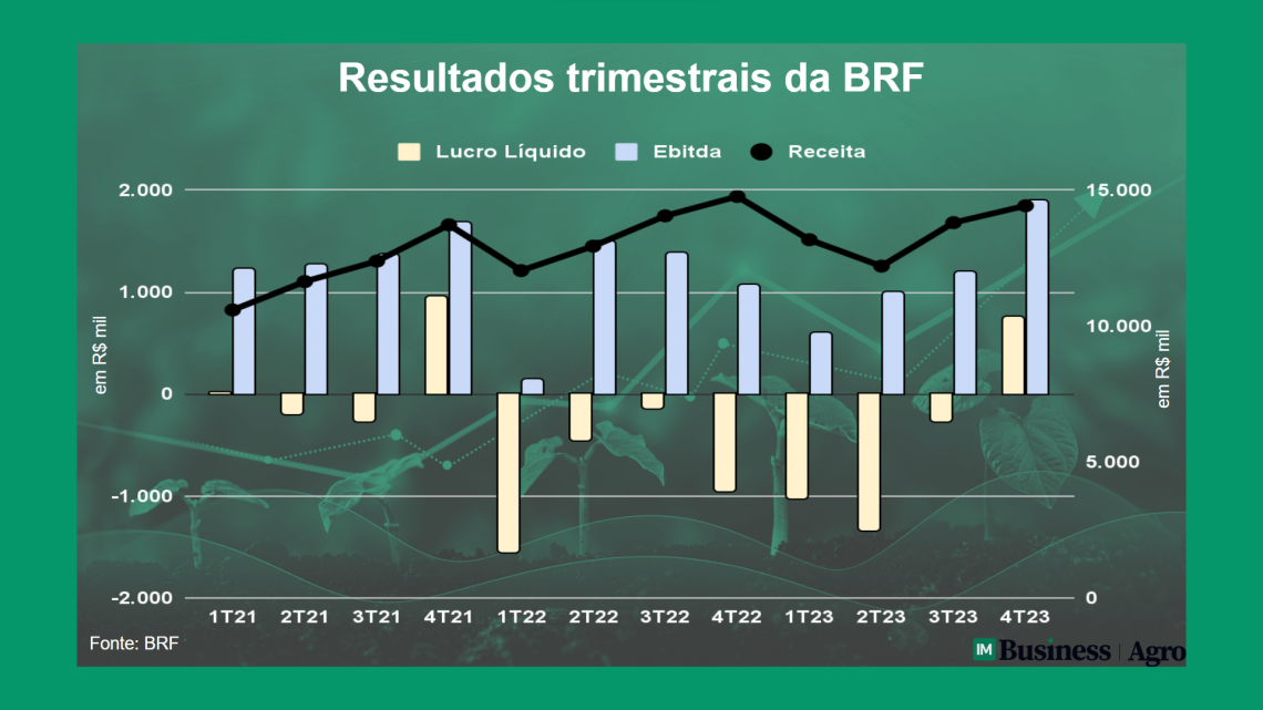 Após primeiro lucro em sete trimestres, BRF projeta crescimento em 2024