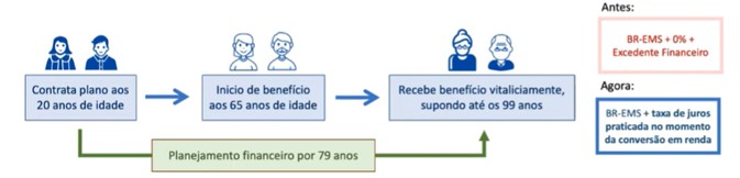 Consumidor poderá escolher taxa de juros para incrementar renda somente quando for receber