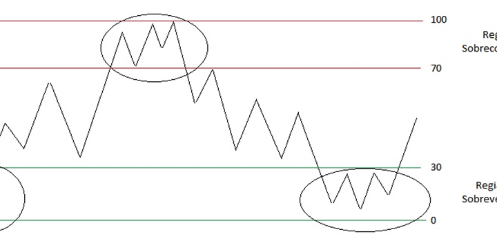 IFR: O que é o índice de força relativa?