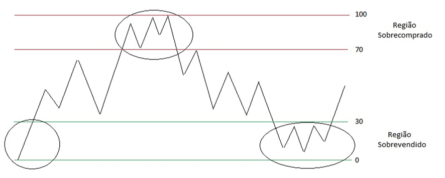 IFR: O que é o índice de força relativa?