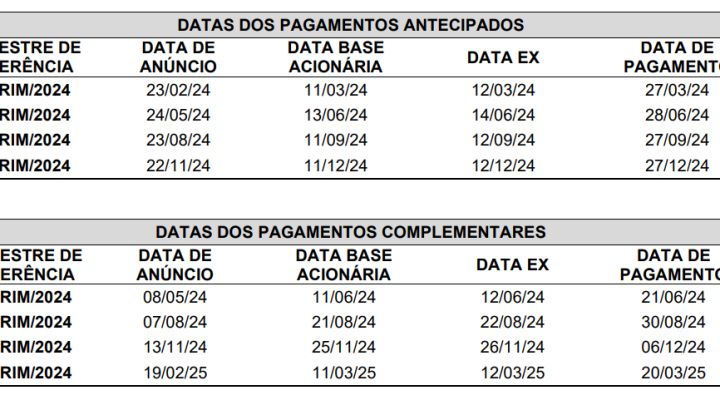 BB (BBAS3): Conselho eleva payout para 45% em 2024 e detalha cronograma de pagamento