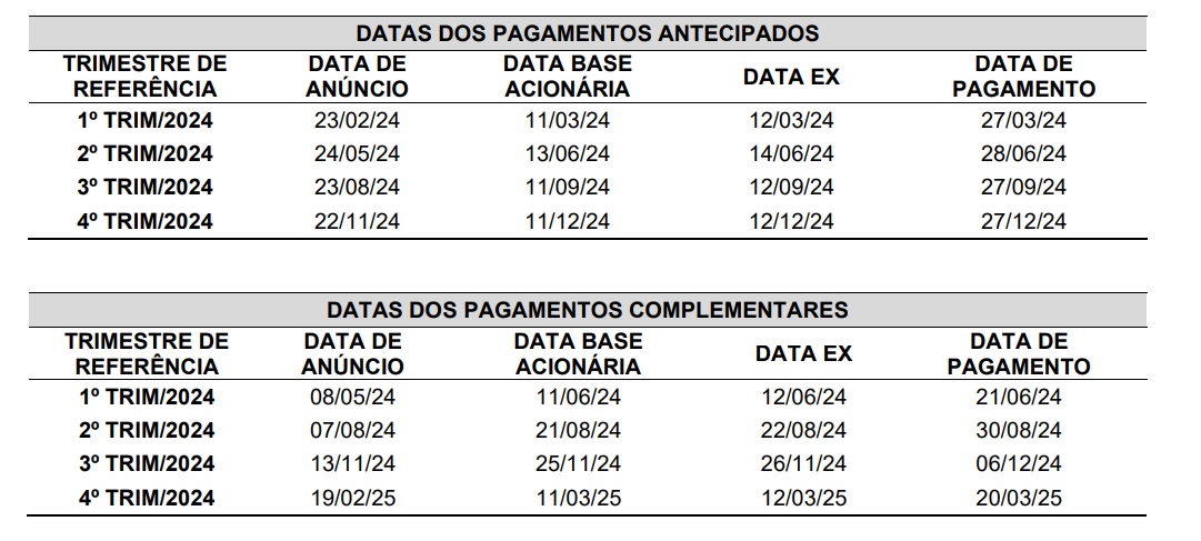 BB (BBAS3): Conselho eleva payout para 45% em 2024 e detalha cronograma de pagamento