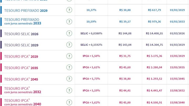 Tesouro Direto: juros recuam e piso dos prefixados paga 9,70% após Copom e Fed