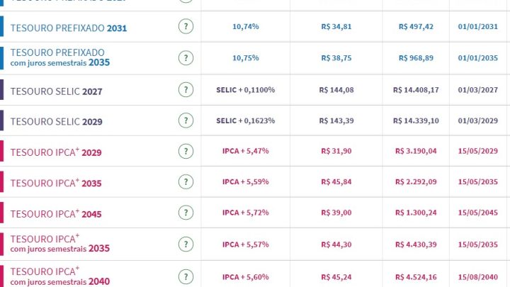 Tesouro Direto: taxas dos títulos de inflação recuam com dados de serviços no radar