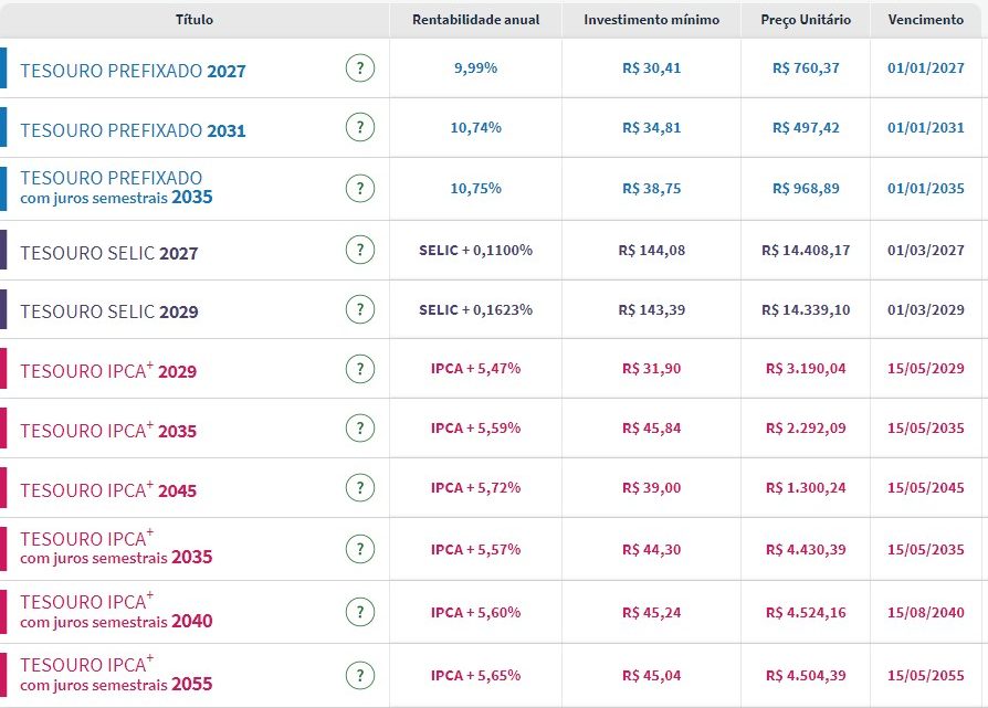 Tesouro Direto: taxas dos títulos de inflação recuam com dados de serviços no radar