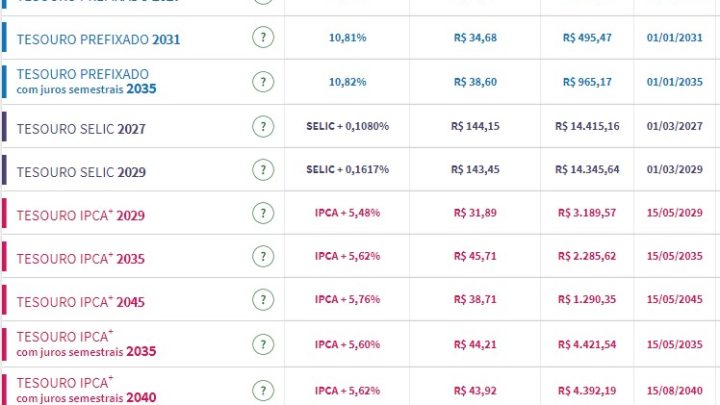 Tesouro Direto: taxas de prefixados sobem para até 10,82% após CPI dos EUA
