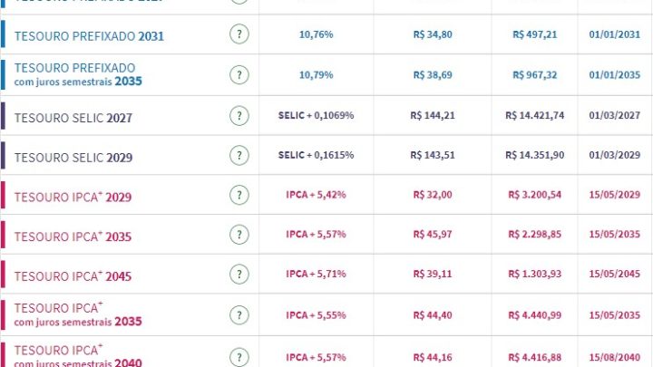 Tesouro Direto: taxas dos papéis recuam após alta das projeções de inflação
